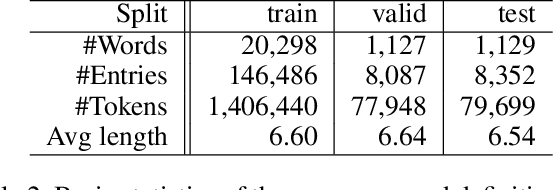 Figure 3 for Definition Modeling: Learning to define word embeddings in natural language