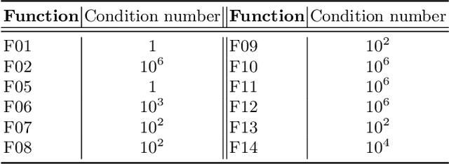 Figure 2 for SACOBRA with Online Whitening for Solving Optimization Problems with High Conditioning