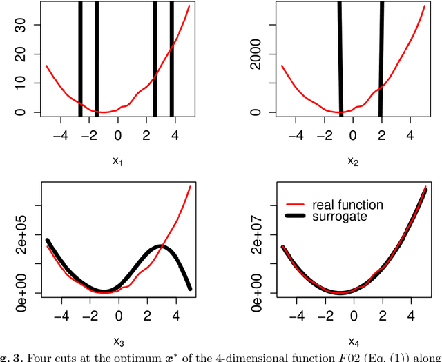 Figure 4 for SACOBRA with Online Whitening for Solving Optimization Problems with High Conditioning