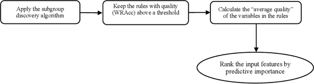 Figure 2 for Identifying the Leading Factors of Significant Weight Gains Using a New Rule Discovery Method
