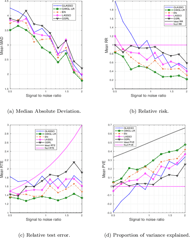 Figure 1 for Robust Grouped Variable Selection Using Distributionally Robust Optimization