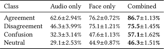 Figure 4 for Addressing Data Scarcity in Multimodal User State Recognition by Combining Semi-Supervised and Supervised Learning