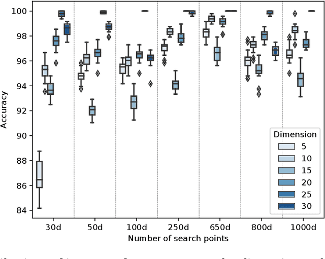 Figure 3 for Towards Explainable Exploratory Landscape Analysis: Extreme Feature Selection for Classifying BBOB Functions