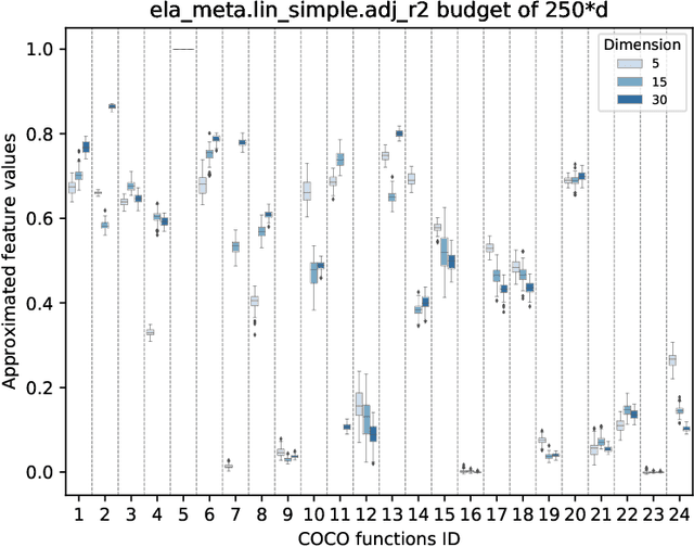 Figure 1 for Towards Explainable Exploratory Landscape Analysis: Extreme Feature Selection for Classifying BBOB Functions