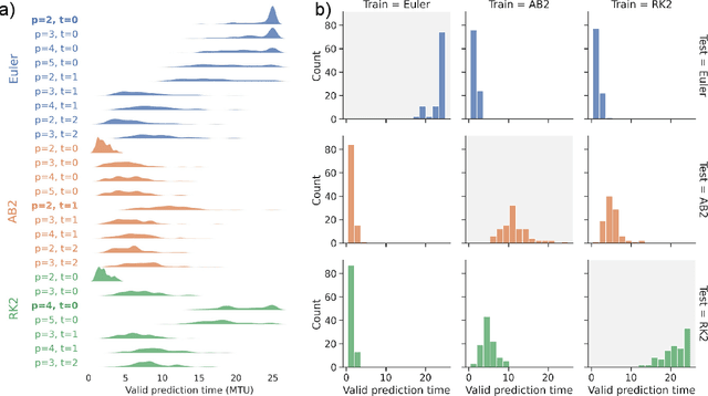 Figure 4 for `Next Generation' Reservoir Computing: an Empirical Data-Driven Expression of Dynamical Equations in Time-Stepping Form