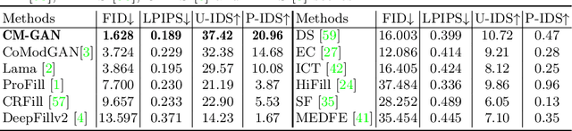 Figure 1 for CM-GAN: Image Inpainting with Cascaded Modulation GAN and Object-Aware Training