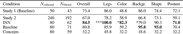 Figure 4 for Do Users Benefit From Interpretable Vision? A User Study, Baseline, And Dataset