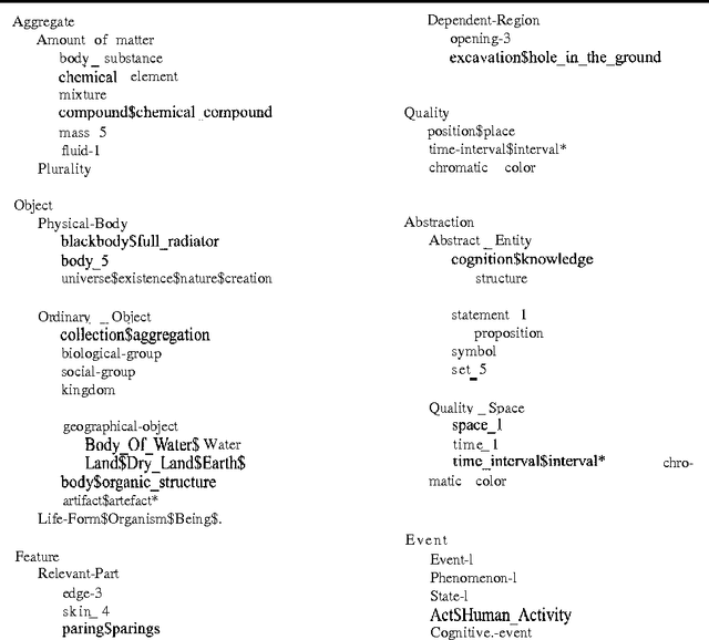 Figure 3 for Conceptual Analysis of Lexical Taxonomies: The Case of WordNet Top-Level