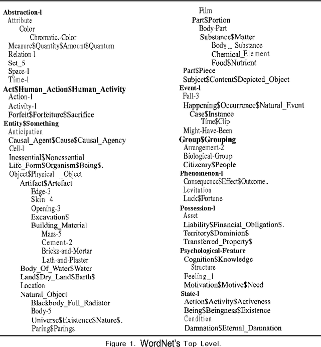 Figure 1 for Conceptual Analysis of Lexical Taxonomies: The Case of WordNet Top-Level