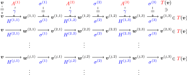 Figure 2 for Abstract Neural Networks