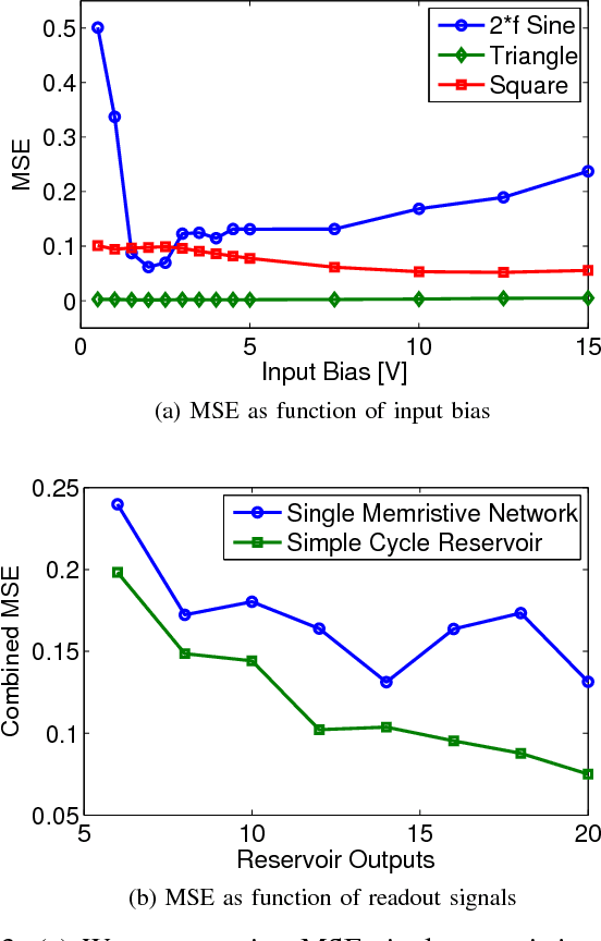 Figure 3 for Hierarchical Composition of Memristive Networks for Real-Time Computing