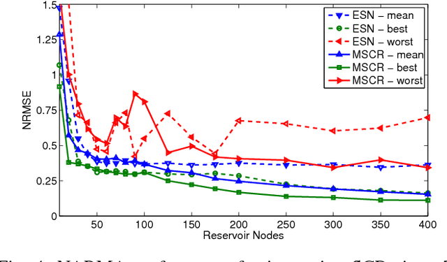 Figure 4 for Hierarchical Composition of Memristive Networks for Real-Time Computing