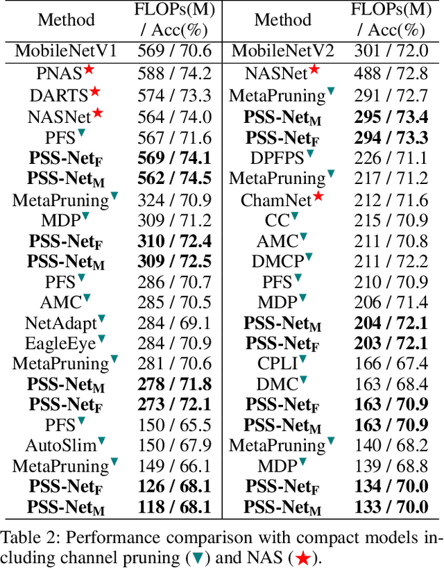Figure 4 for Prioritized Subnet Sampling for Resource-Adaptive Supernet Training