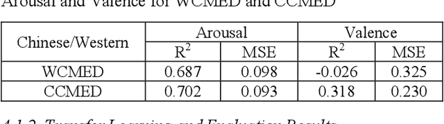 Figure 1 for A Comparative Study of Western and Chinese Classical Music based on Soundscape Models