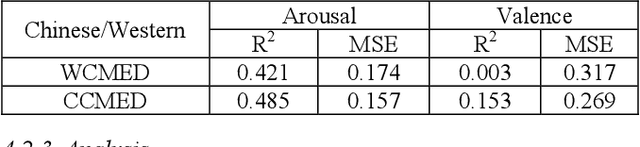 Figure 2 for A Comparative Study of Western and Chinese Classical Music based on Soundscape Models