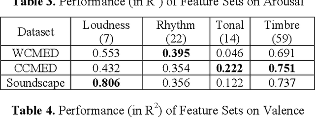 Figure 3 for A Comparative Study of Western and Chinese Classical Music based on Soundscape Models