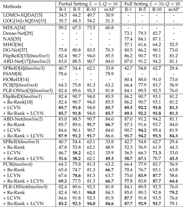 Figure 2 for Specialized Re-Ranking: A Novel Retrieval-Verification Framework for Cloth Changing Person Re-Identification