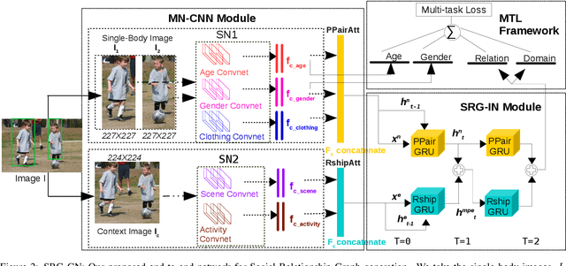 Figure 3 for An End-to-End Network for Generating Social Relationship Graphs