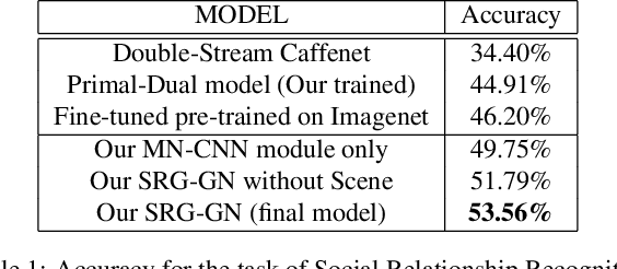 Figure 2 for An End-to-End Network for Generating Social Relationship Graphs