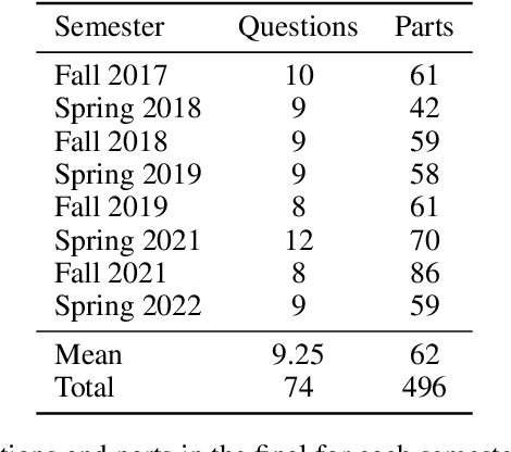 Figure 4 for A Dataset and Benchmark for Automatically Answering and Generating Machine Learning Final Exams