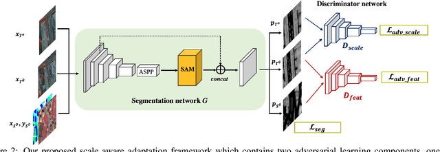 Figure 3 for Scale Aware Adaptation for Land-Cover Classification in Remote Sensing Imagery