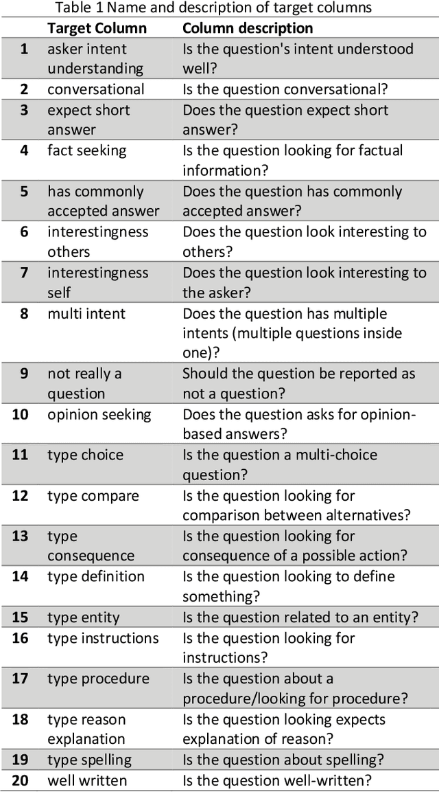Figure 1 for Predicting Subjective Features from Questions on QA Websites using BERT