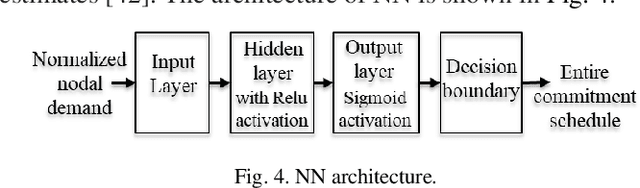 Figure 3 for Feasibility Layer Aided Machine Learning Approach for Day-Ahead Operations