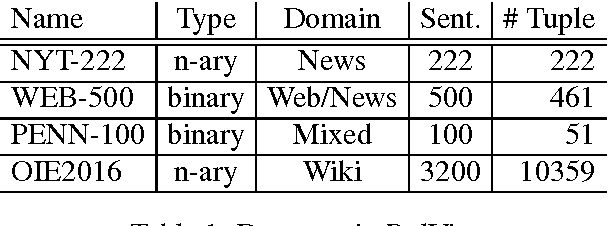 Figure 1 for Analysing Errors of Open Information Extraction Systems