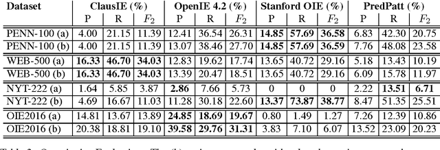Figure 3 for Analysing Errors of Open Information Extraction Systems