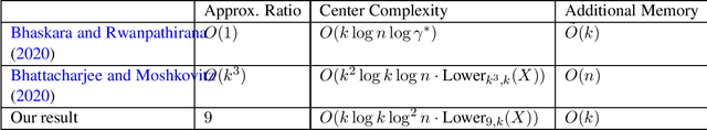 Figure 1 for No-Substitution $k$-means Clustering with Low Center Complexity and Memory
