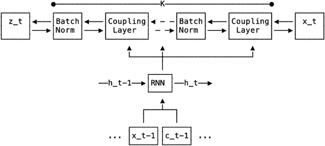 Figure 1 for Multi-variate Probabilistic Time Series Forecasting via Conditioned Normalizing Flows