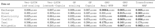 Figure 2 for Multi-variate Probabilistic Time Series Forecasting via Conditioned Normalizing Flows