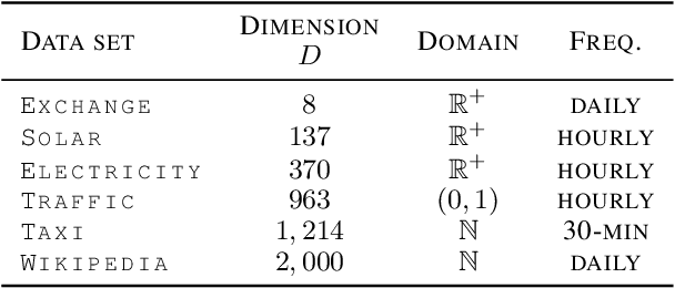 Figure 4 for Multi-variate Probabilistic Time Series Forecasting via Conditioned Normalizing Flows