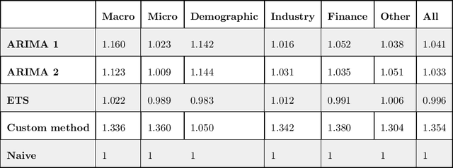 Figure 2 for Correlated daily time series and forecasting in the M4 competition