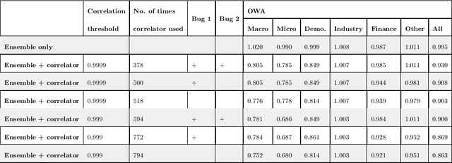 Figure 3 for Correlated daily time series and forecasting in the M4 competition