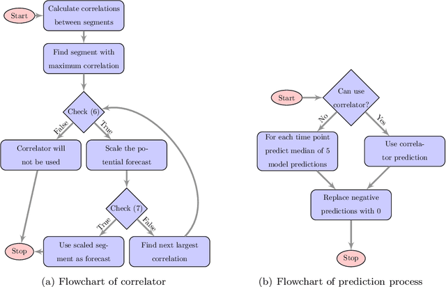 Figure 1 for Correlated daily time series and forecasting in the M4 competition