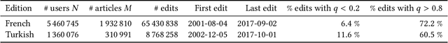 Figure 1 for Can Who-Edits-What Predict Edit Survival?
