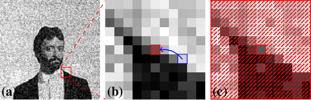 Figure 3 for Noise2Void - Learning Denoising from Single Noisy Images