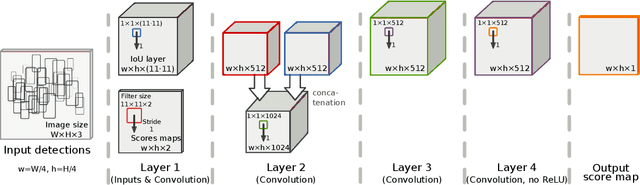 Figure 3 for A convnet for non-maximum suppression