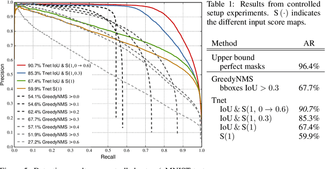 Figure 2 for A convnet for non-maximum suppression