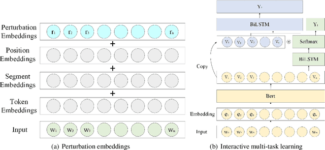 Figure 1 for MagicPai at SemEval-2021 Task 7: Method for Detecting and Rating Humor Based on Multi-Task Adversarial Training