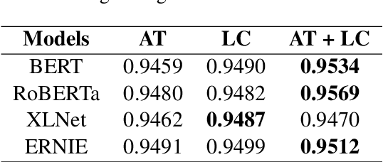 Figure 4 for MagicPai at SemEval-2021 Task 7: Method for Detecting and Rating Humor Based on Multi-Task Adversarial Training