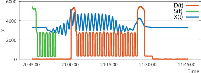 Figure 3 for Demand Response For Residential Uses: A Data Analytics Approach