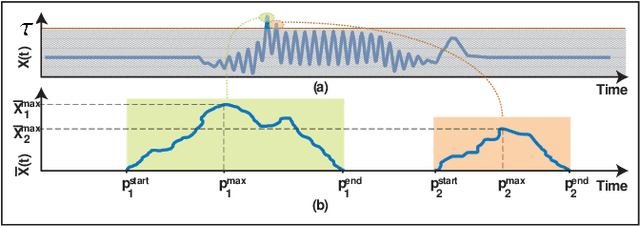Figure 4 for Demand Response For Residential Uses: A Data Analytics Approach