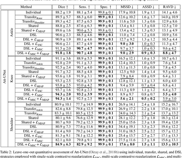 Figure 4 for Generalizable multi-task, multi-domain deep segmentation of sparse pediatric imaging datasets via multi-scale contrastive regularization and multi-joint anatomical priors
