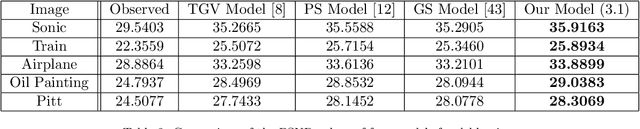 Figure 4 for An Edge Driven Wavelet Frame Model for Image Restoration