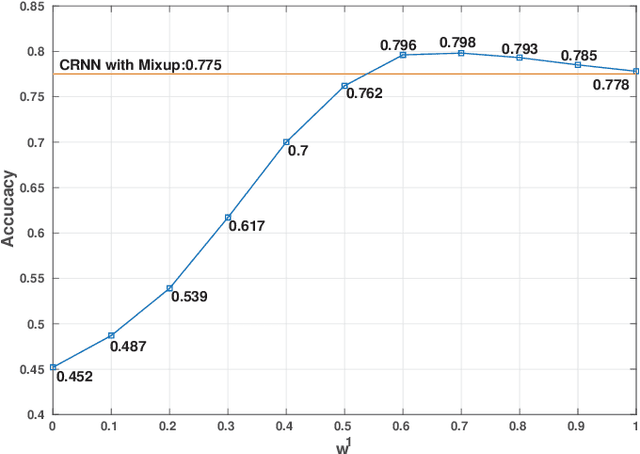 Figure 3 for Sub-Spectrogram Segmentation for Environmental Sound Classification via Convolutional Recurrent Neural Network and Score Level Fusion