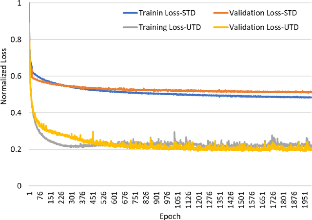 Figure 4 for Deep Neural Network  for Water/Fat Separation: Supervised Training, Unsupervised Training, and No Training