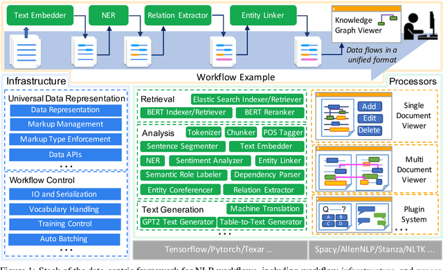 Figure 1 for A Data-Centric Framework for Composable NLP Workflows