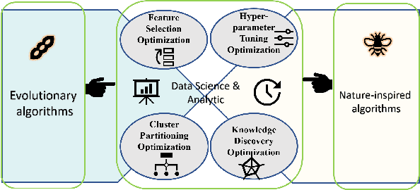 Figure 1 for The application of Evolutionary and Nature Inspired Algorithms in Data Science and Data Analytics